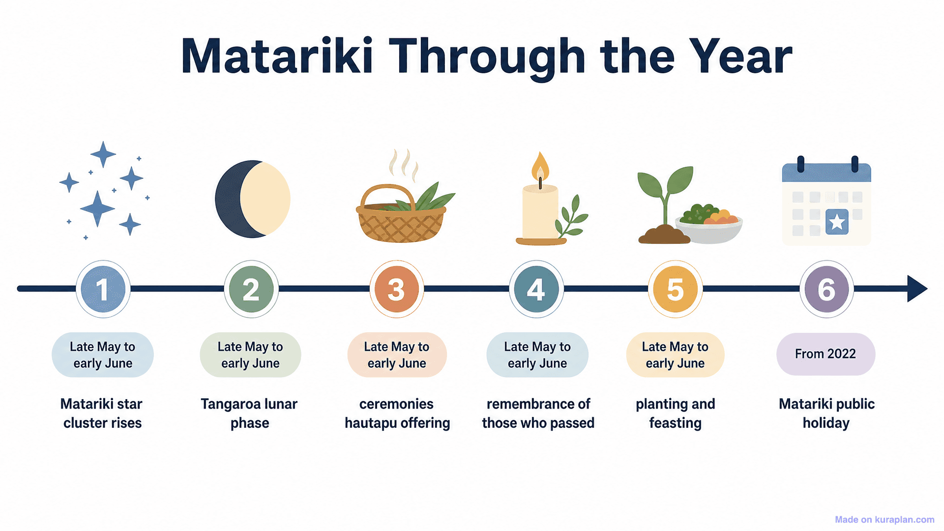 Matariki Through the Year Timeline