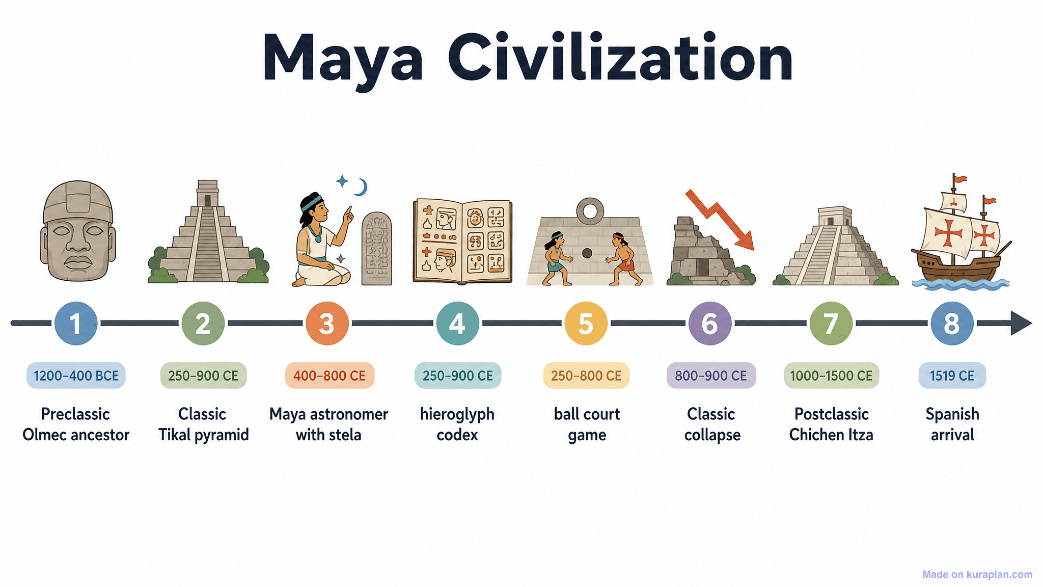 Maya Civilization Timeline