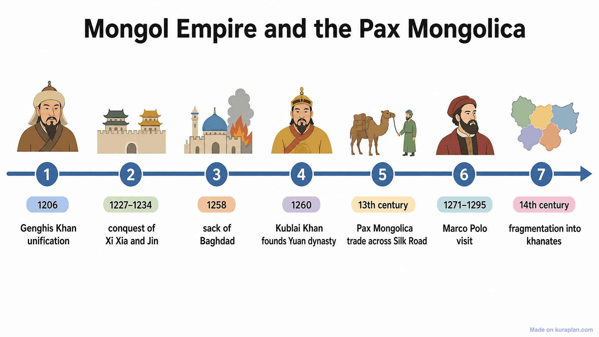 Mongol Empire and the Pax Mongolica Timeline