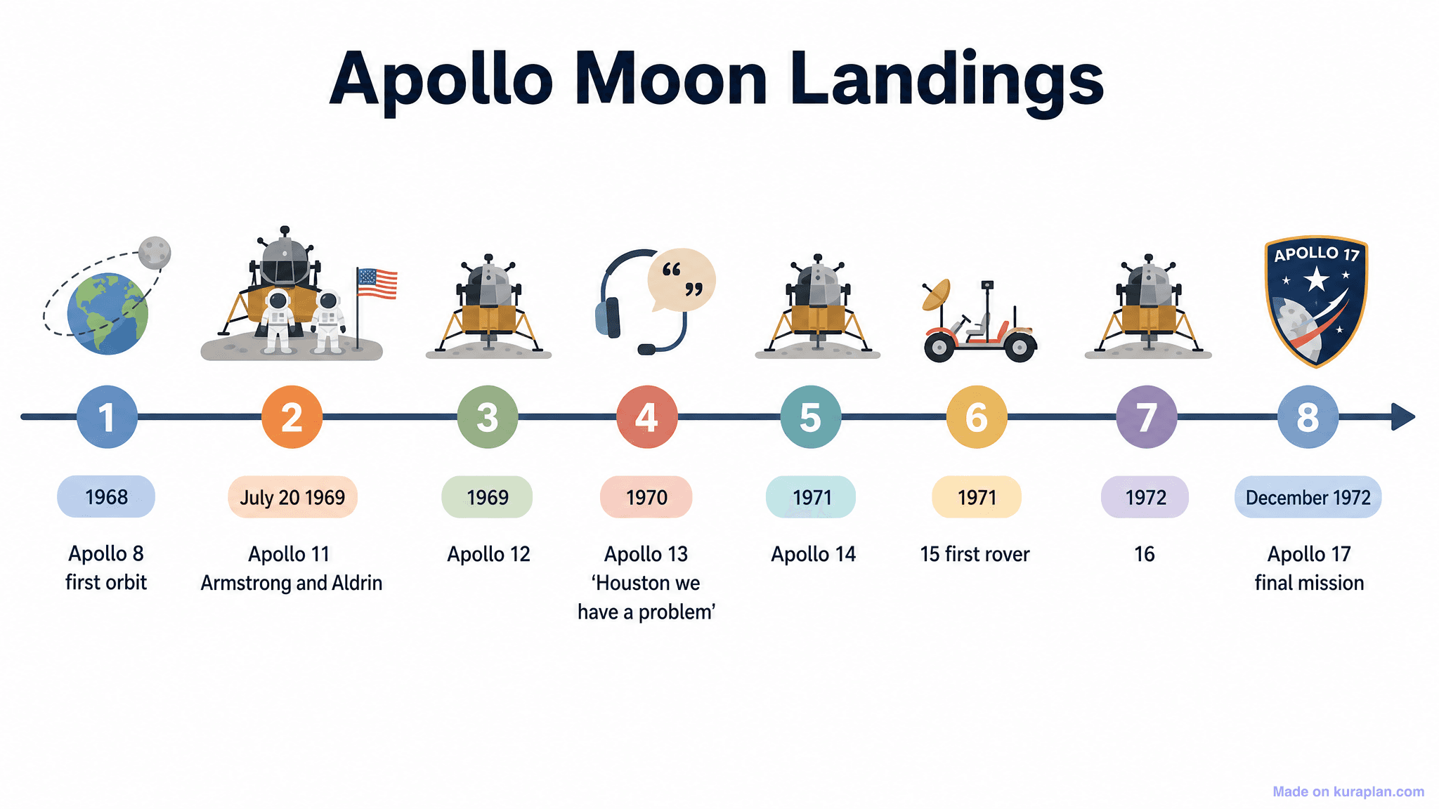 Apollo Moon Landings Timeline