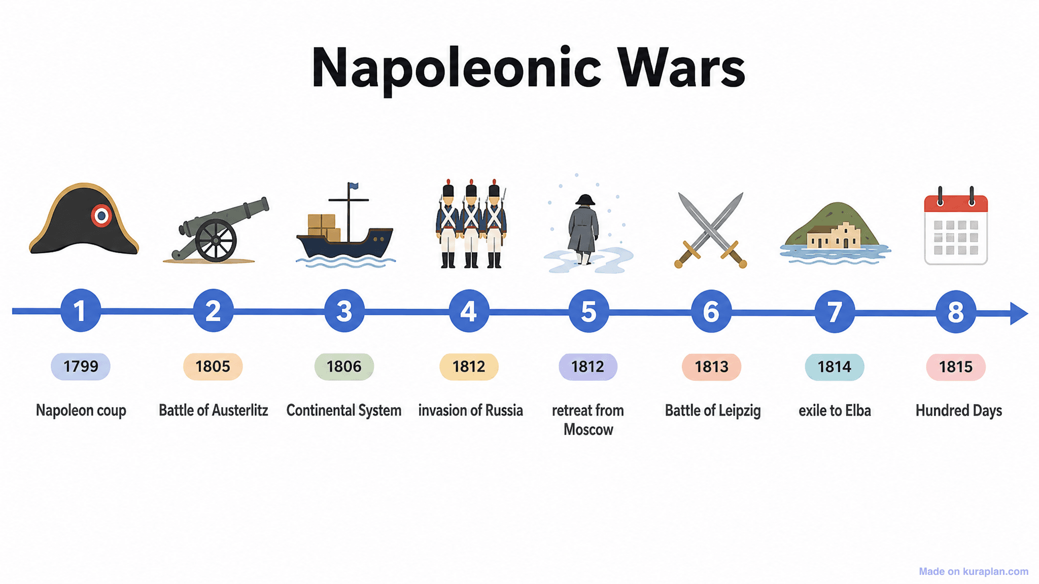 Napoleonic Wars Timeline