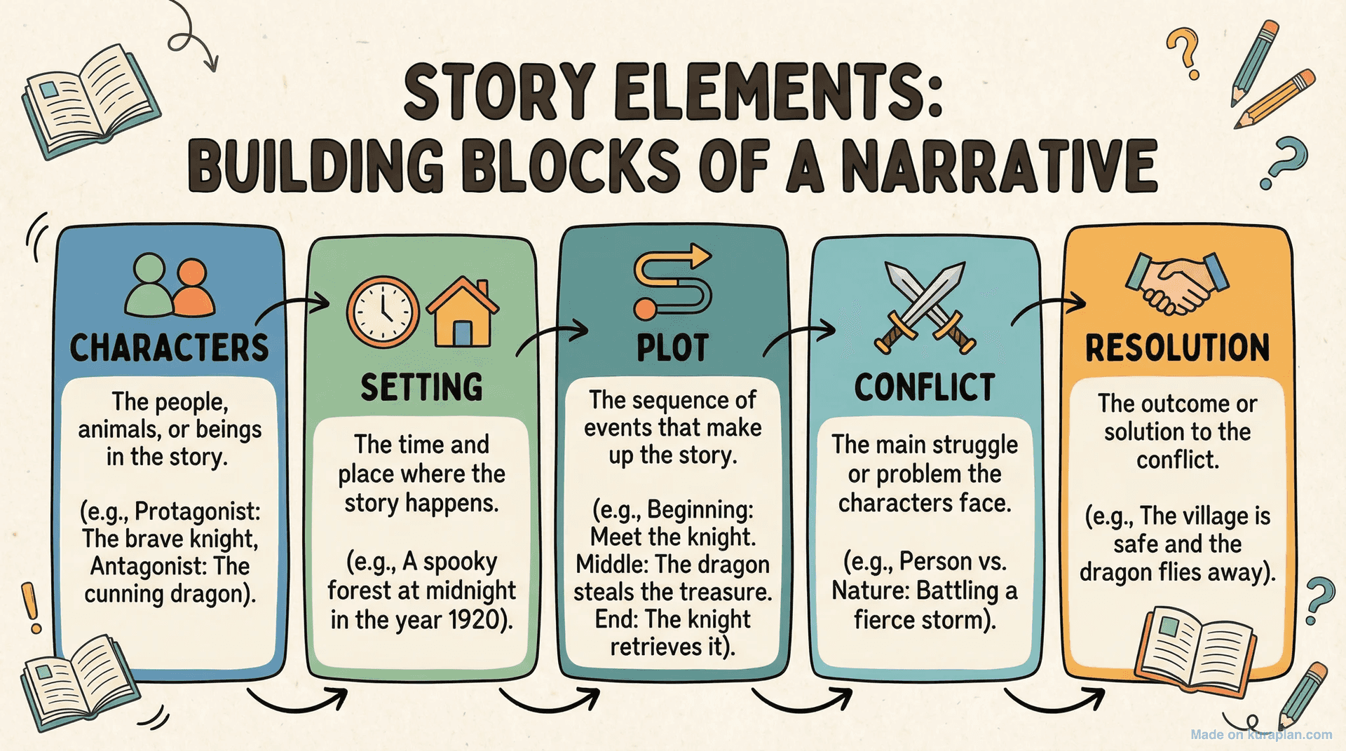 Story elements infographic for language arts education