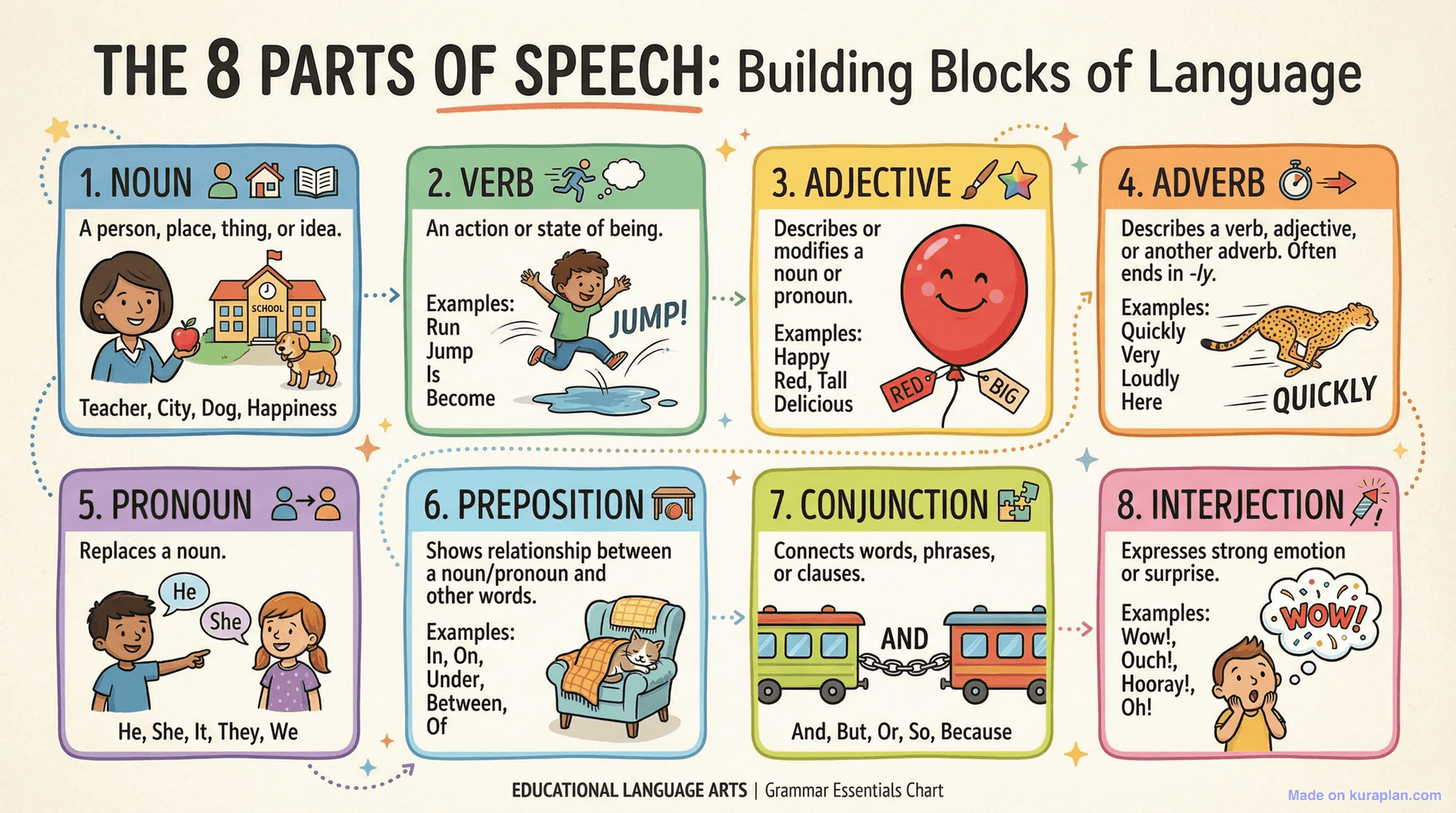 Parts of speech infographic for language arts education