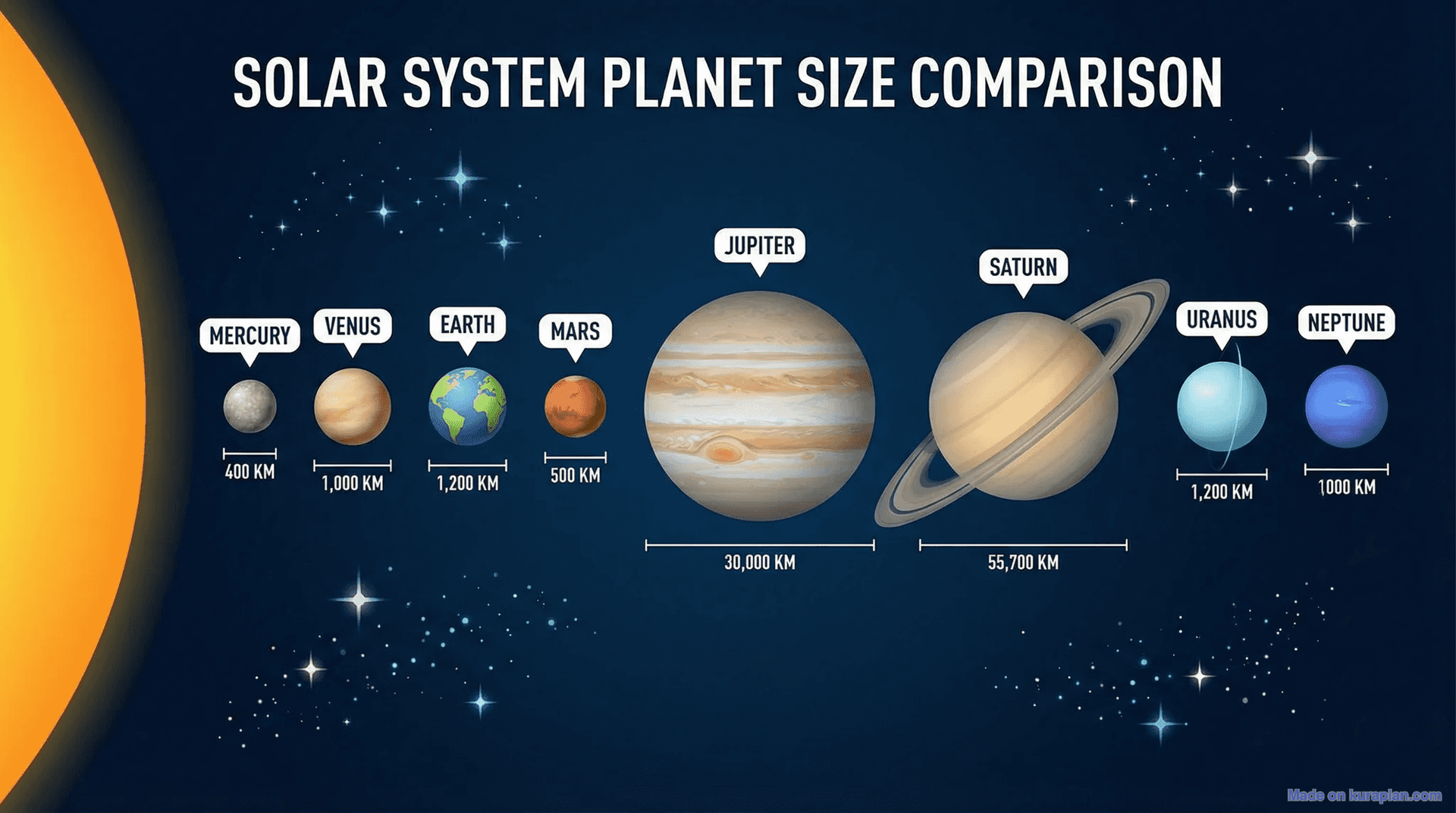 Planet sizes comparison for astronomy education