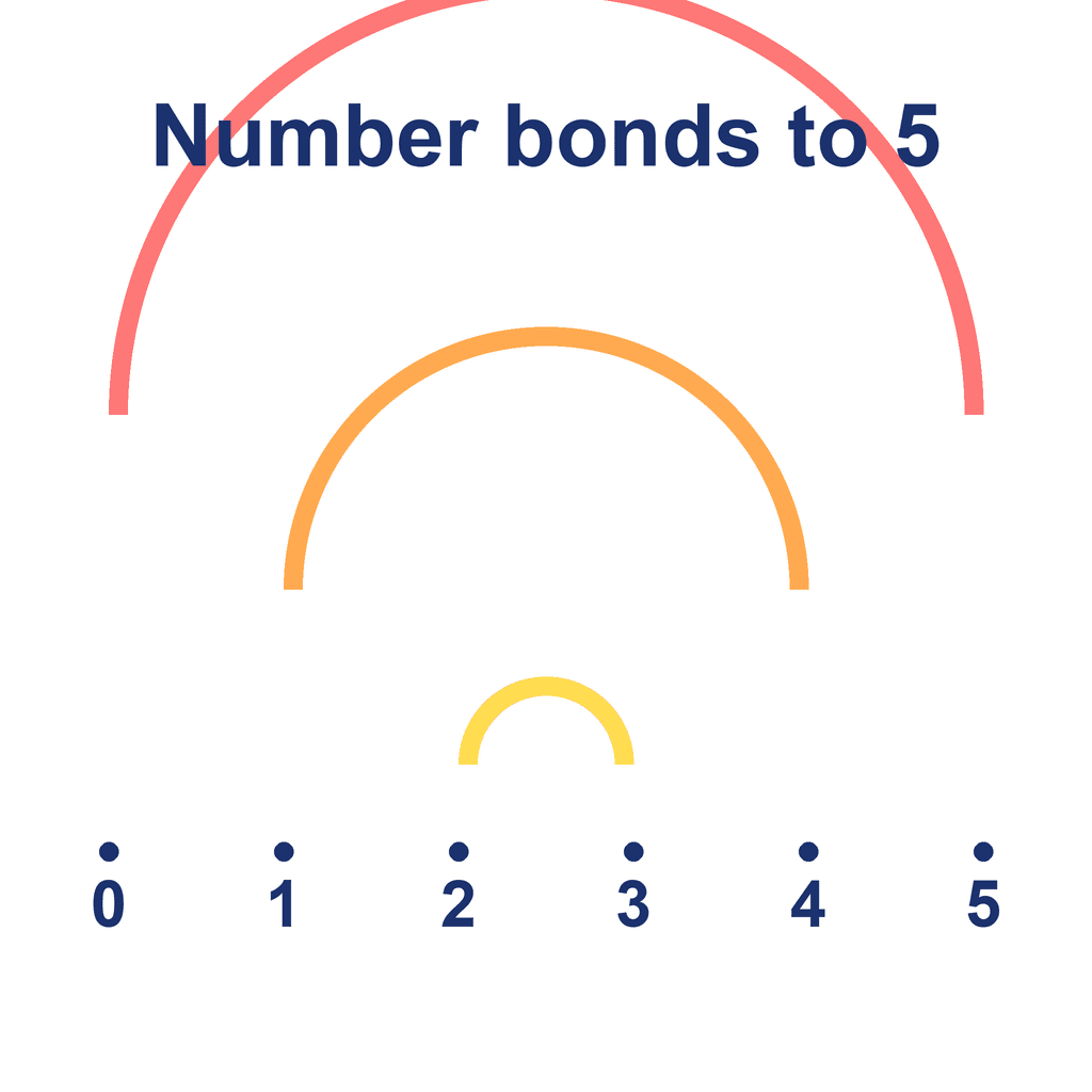 Number Bonds Rainbow — to 5
