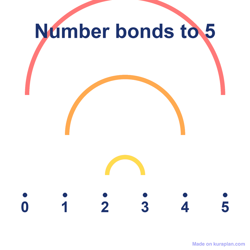 Number Bonds Rainbow — to 5
