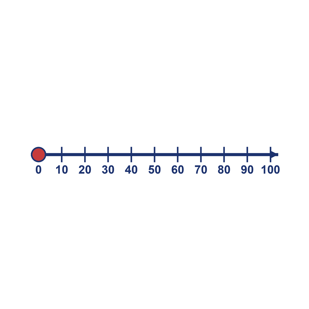 Number Line — 0 to 100, point at 0
