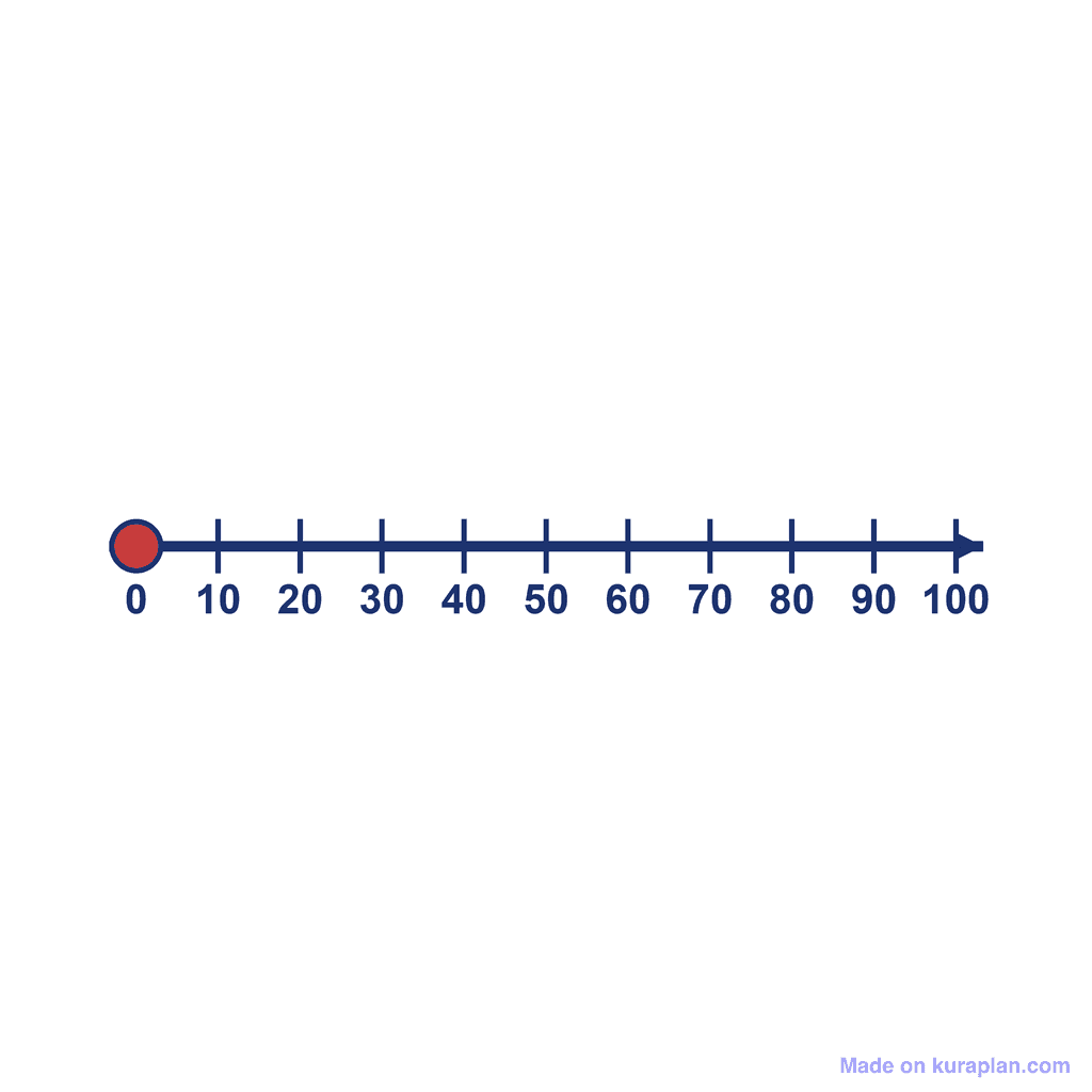 Number Line — 0 to 100, point at 0