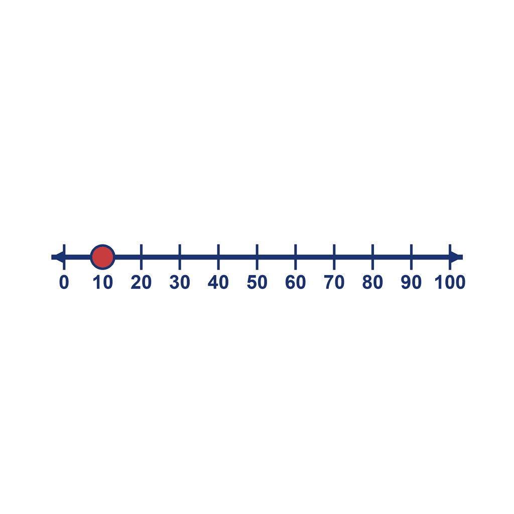 Number Line — 0 to 100, point at 10