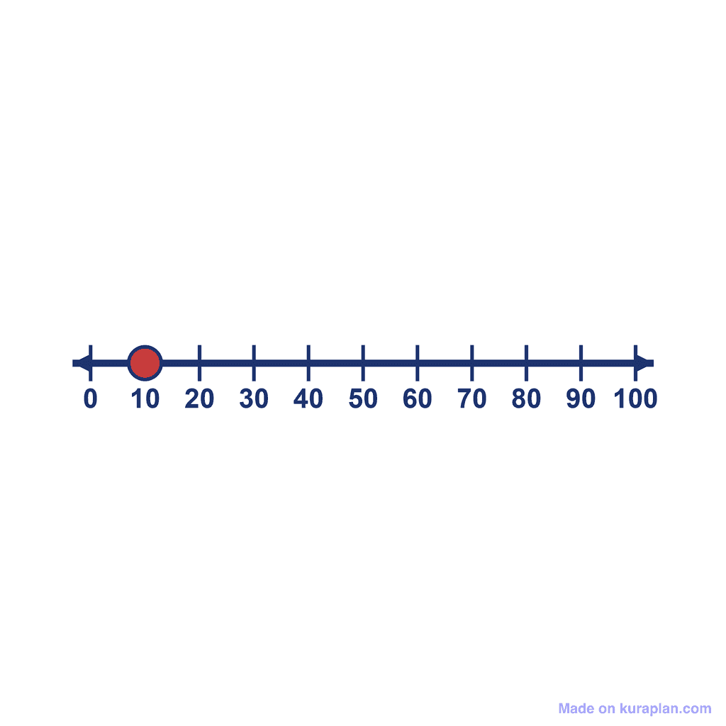 Number Line — 0 to 100, point at 10