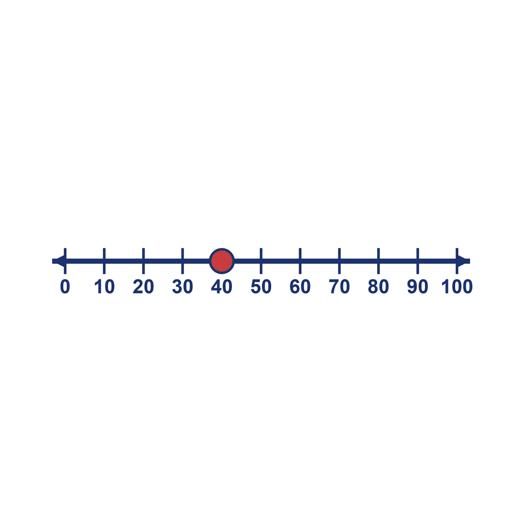 Number Line — 0 to 100, point at 40