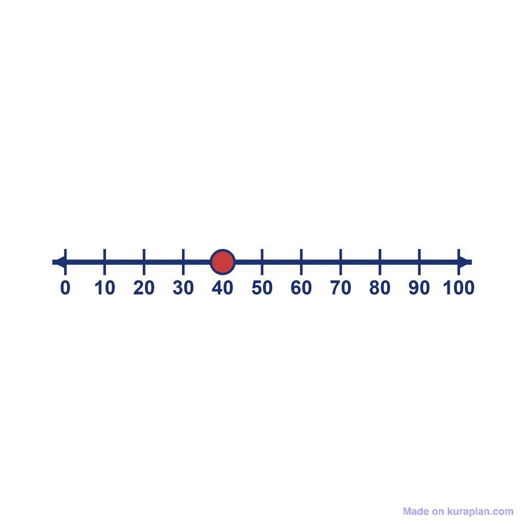 Number Line — 0 to 100, point at 40