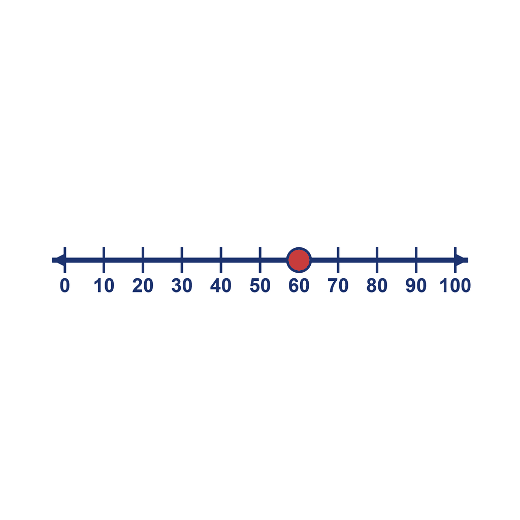 Number Line — 0 to 100, point at 60