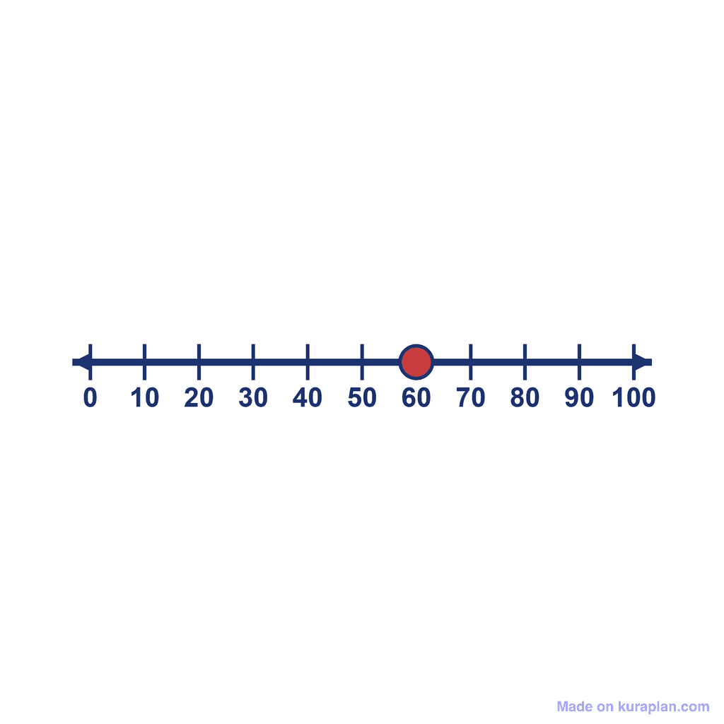 Number Line — 0 to 100, point at 60