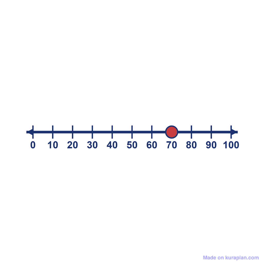 Number Line — 0 to 100, point at 70