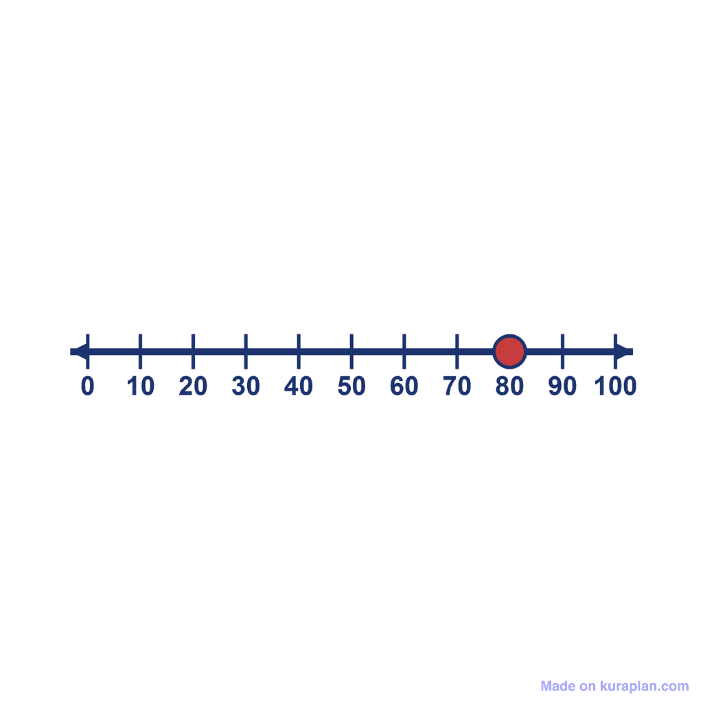 Number Line — 0 to 100, point at 80