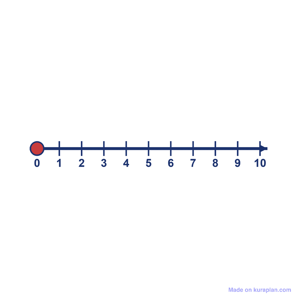 Number Line — 0 to 10, point at 0