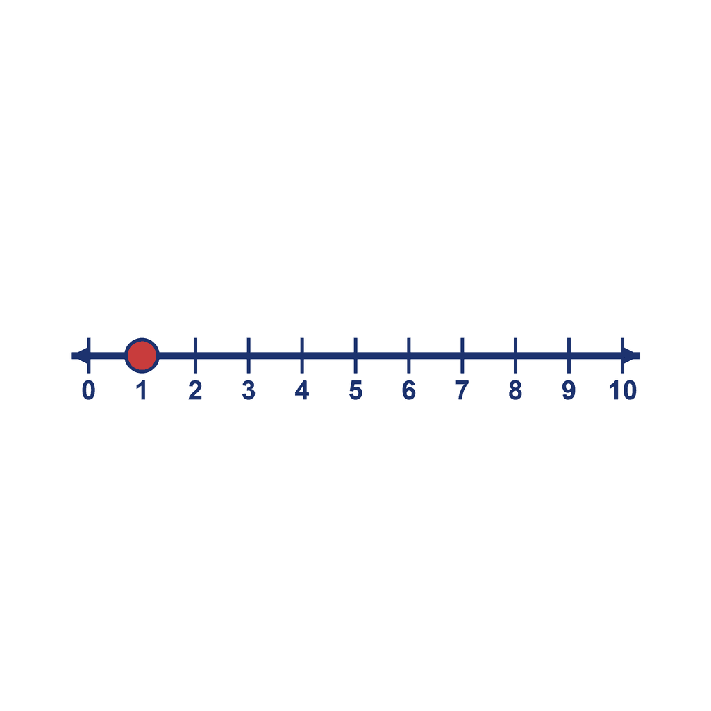 Number Line — 0 to 10, point at 1