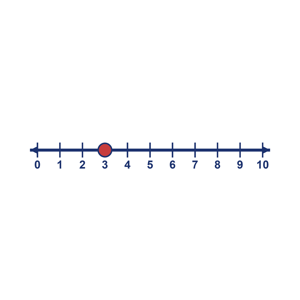 Number Line — 0 to 10, point at 3