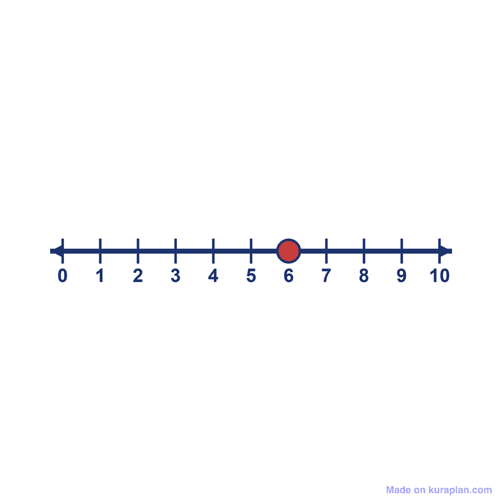 Number Line — 0 to 10, point at 6