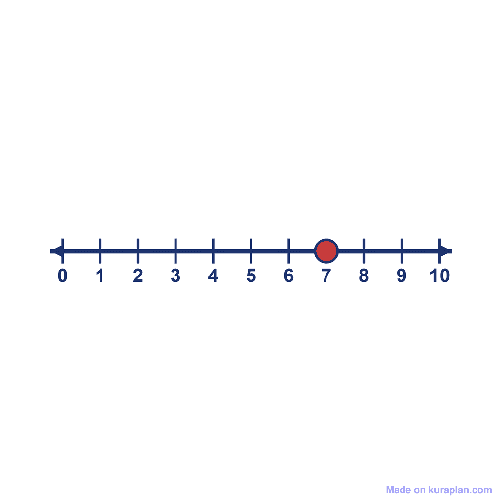 Number Line — 0 to 10, point at 7