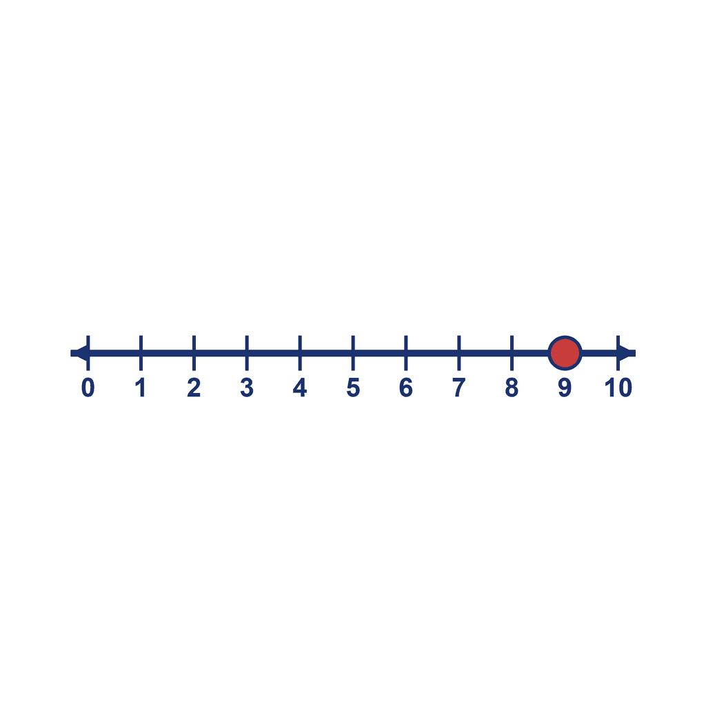 Number Line — 0 to 10, point at 9