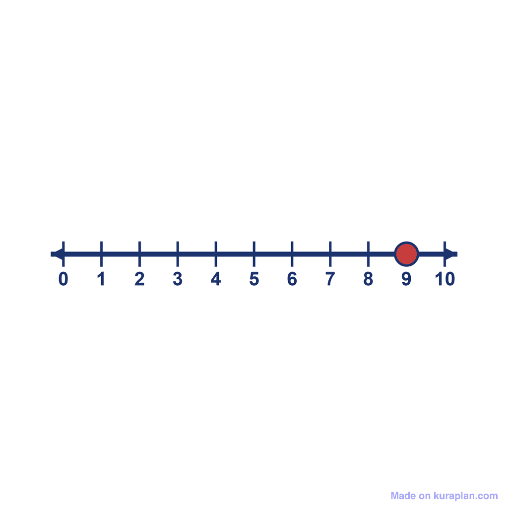 Number Line — 0 to 10, point at 9