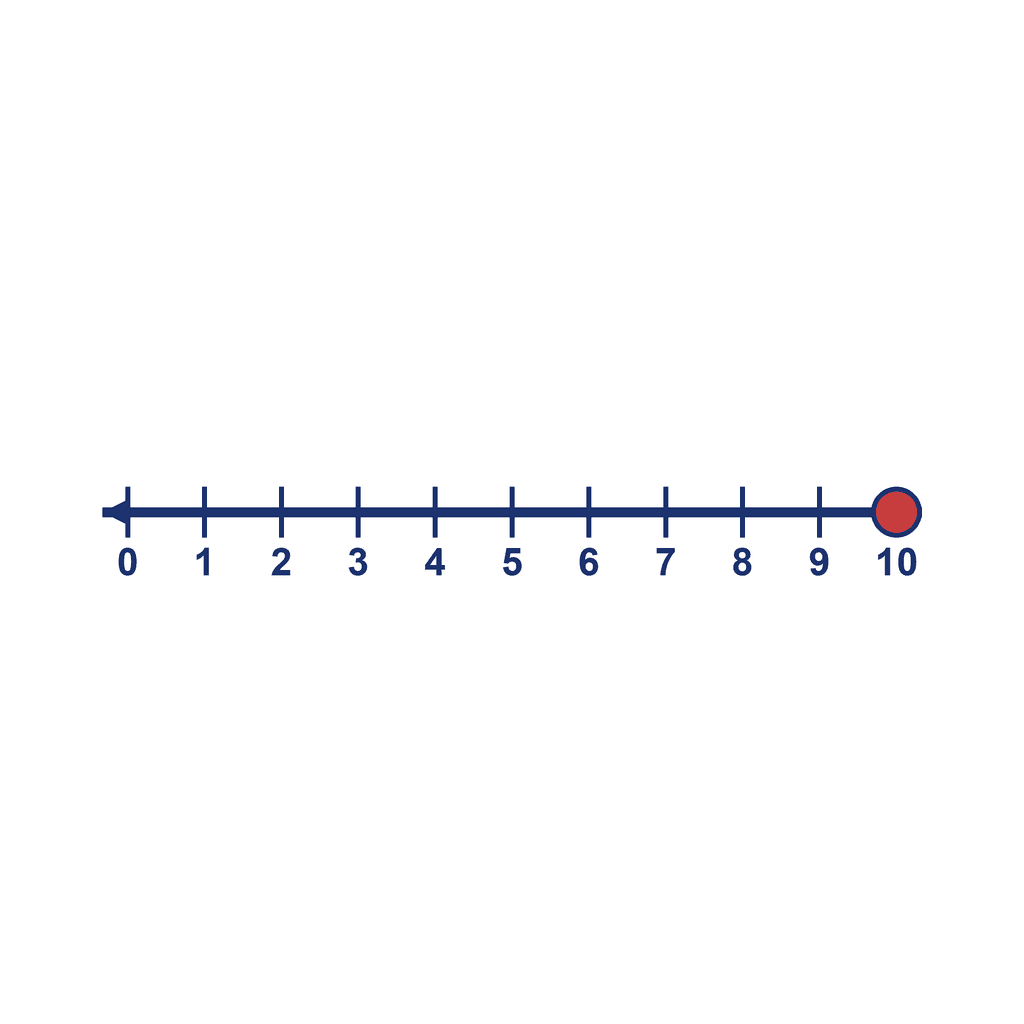 Number Line — 0 to 10, point at 10