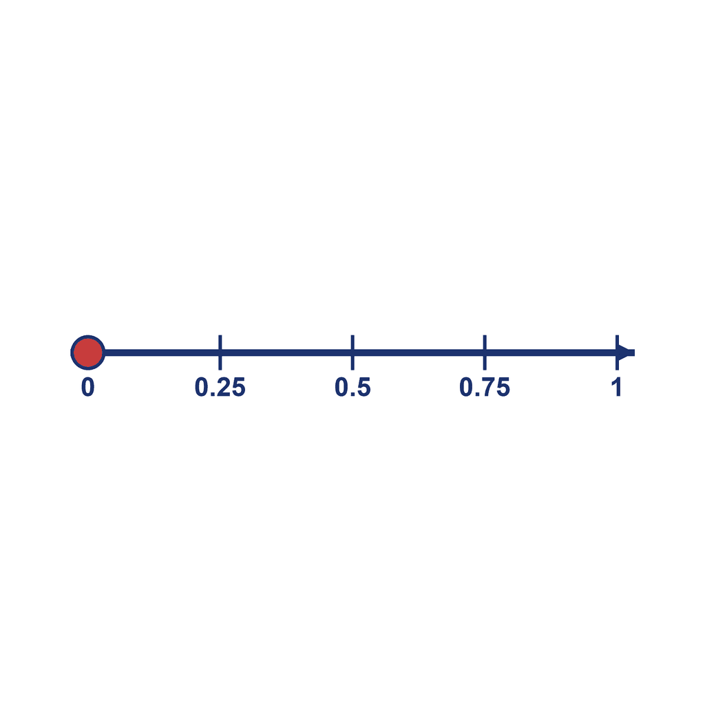 Number Line — 0 to 1, point at 0