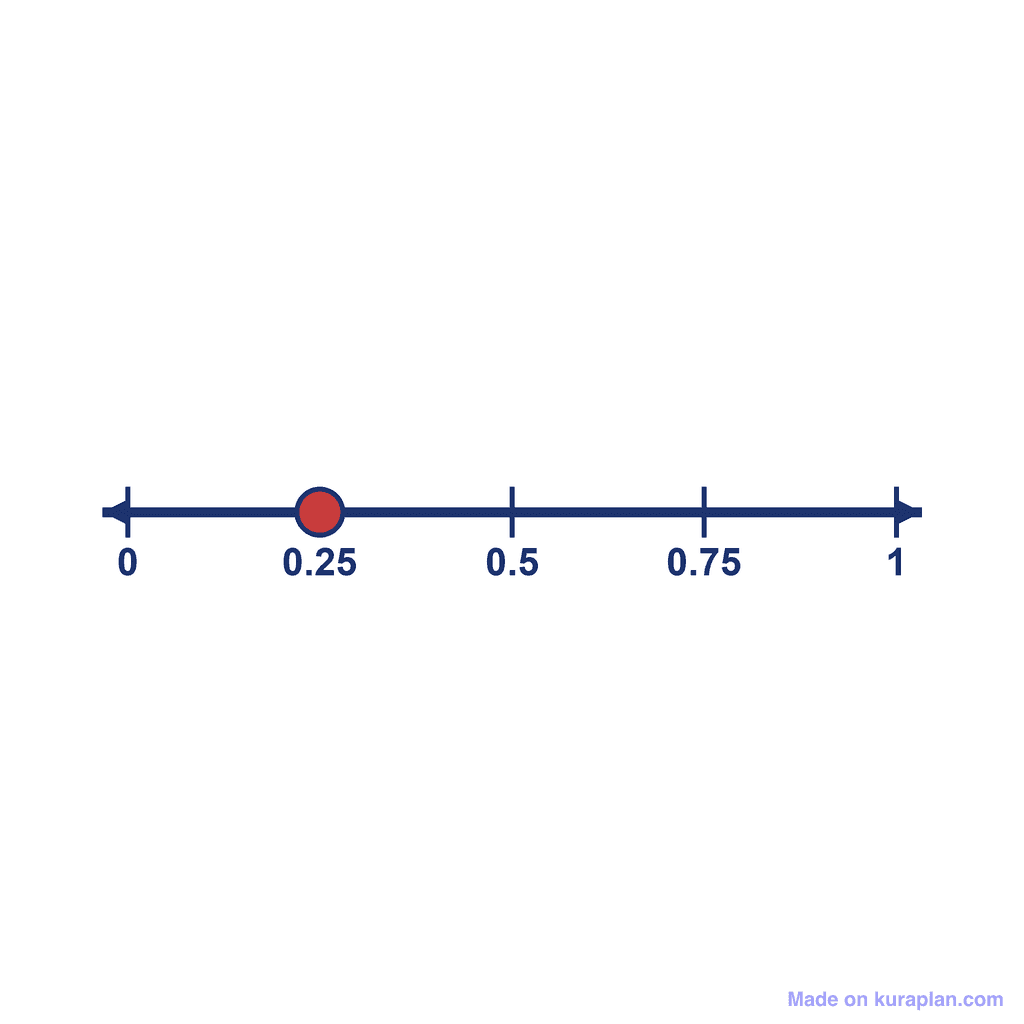 Number Line — 0 to 1, point at 0.25