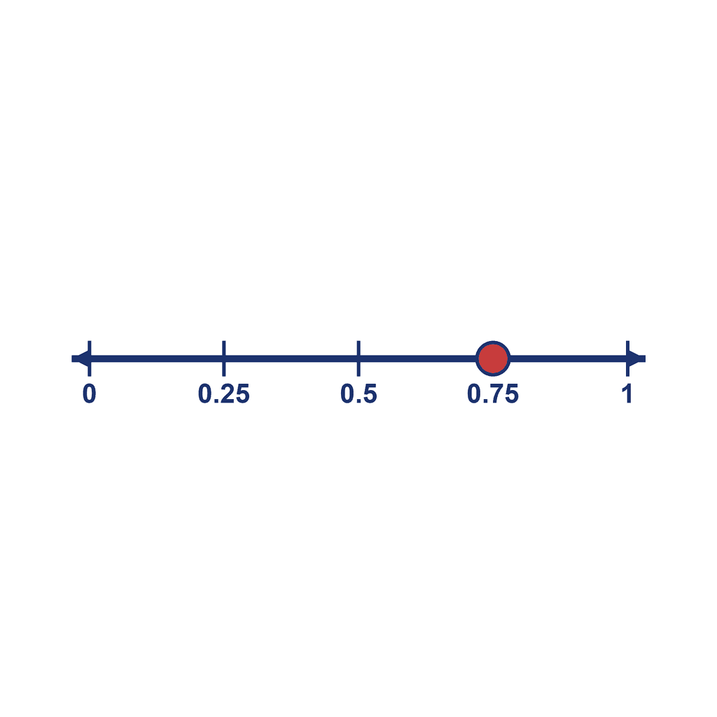 Number Line — 0 to 1, point at 0.75