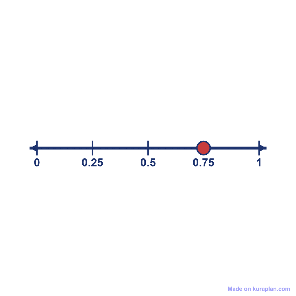 Number Line — 0 to 1, point at 0.75