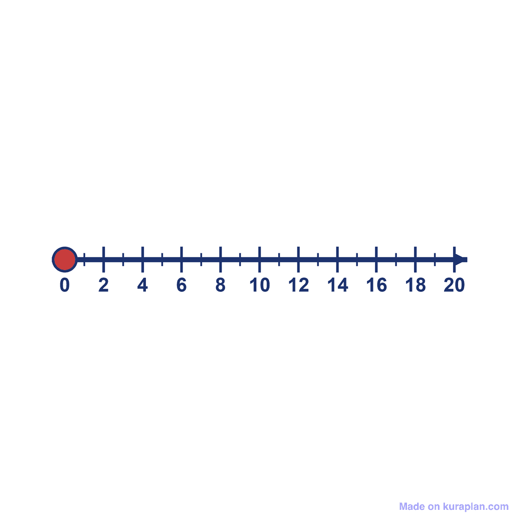 Number Line — 0 to 20, point at 0