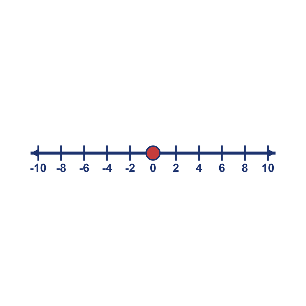 Number Line — -10 to 10, point at 0