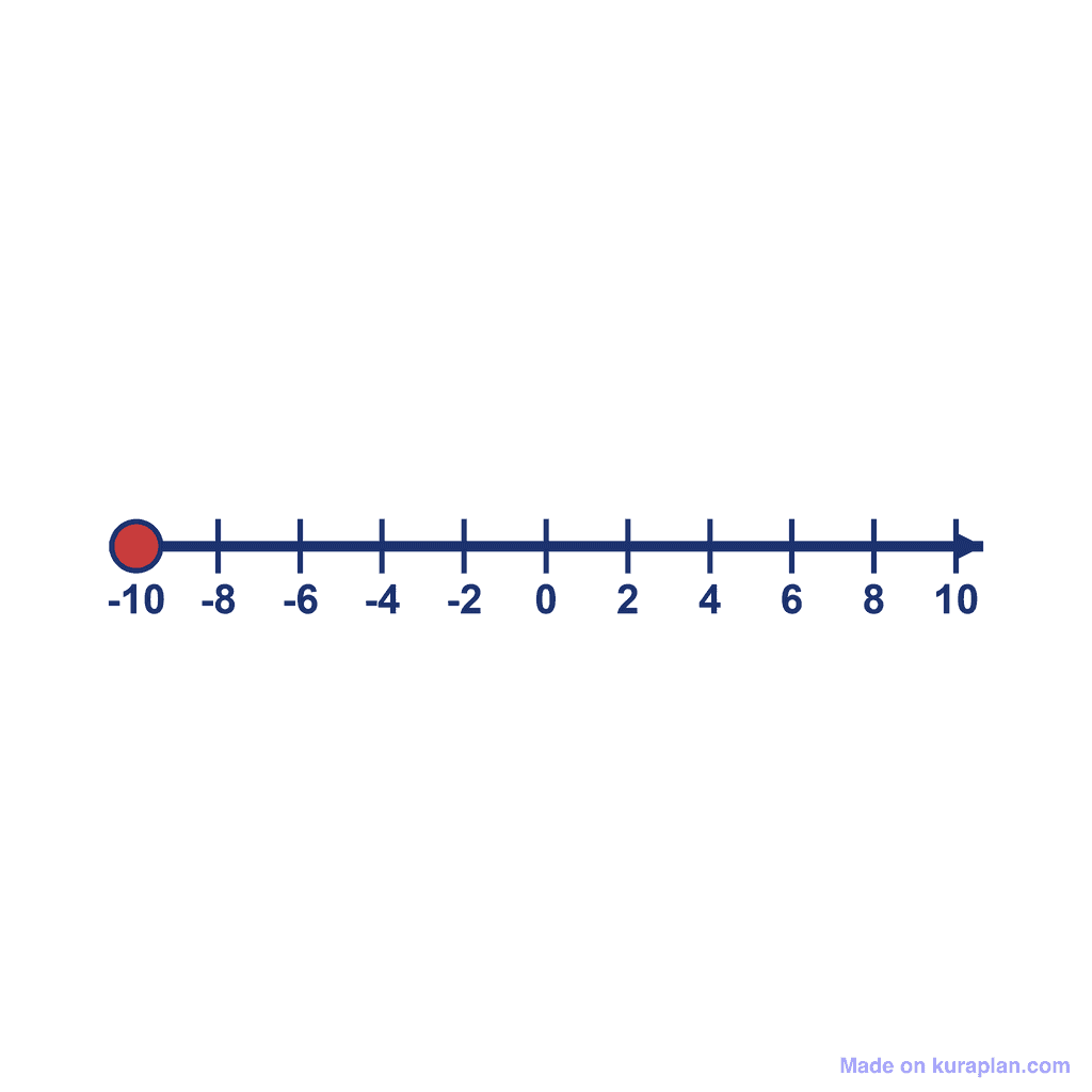 Number Line — -10 to 10, point at -10