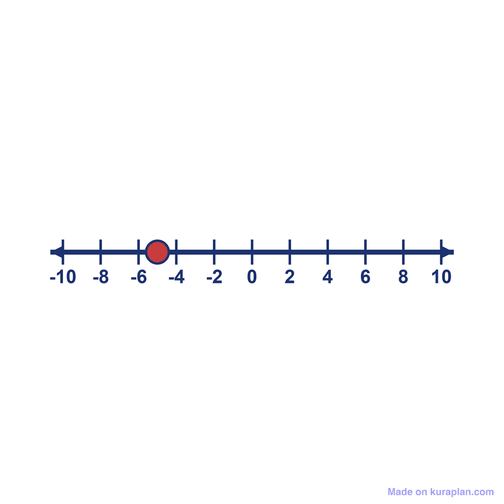 Number Line — -10 to 10, point at -5