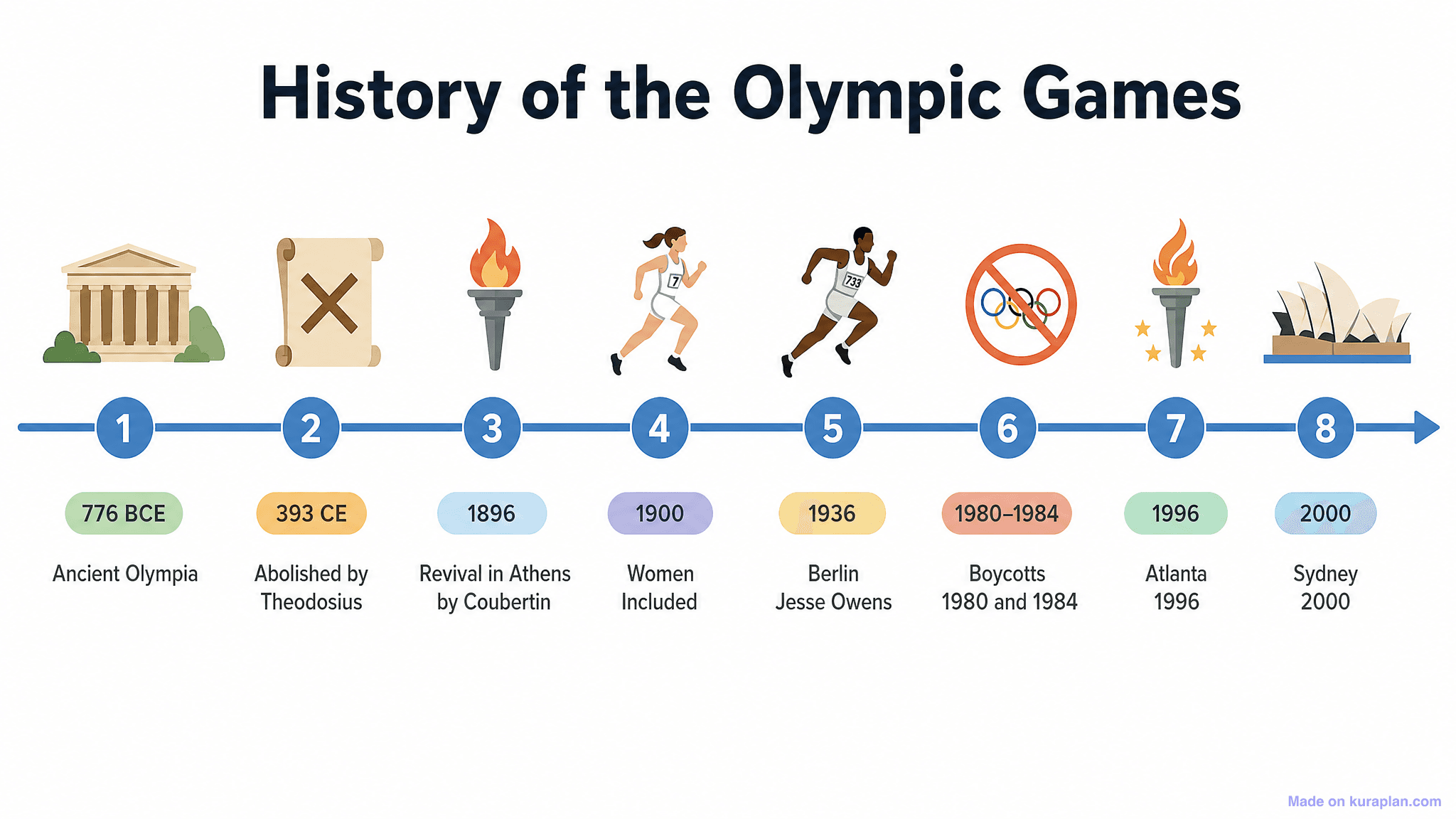 History of the Olympic Games Timeline