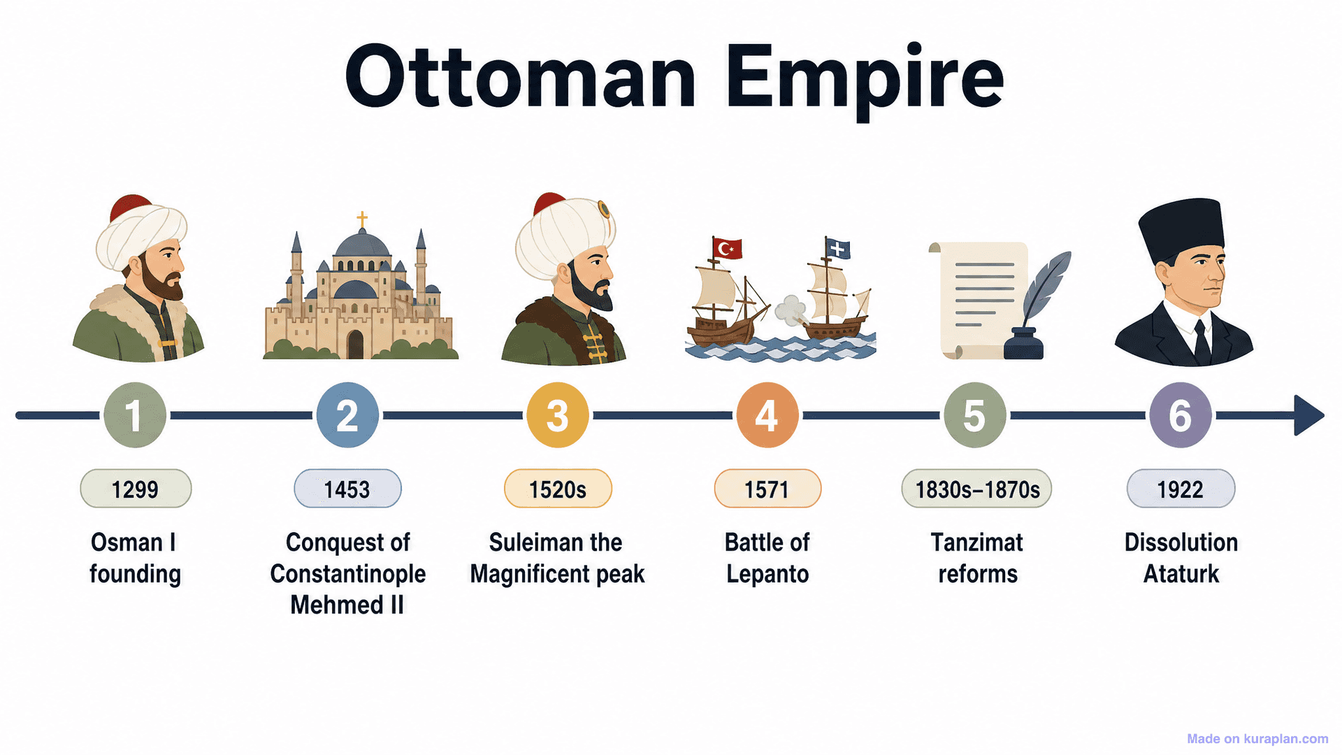 Ottoman Empire Timeline