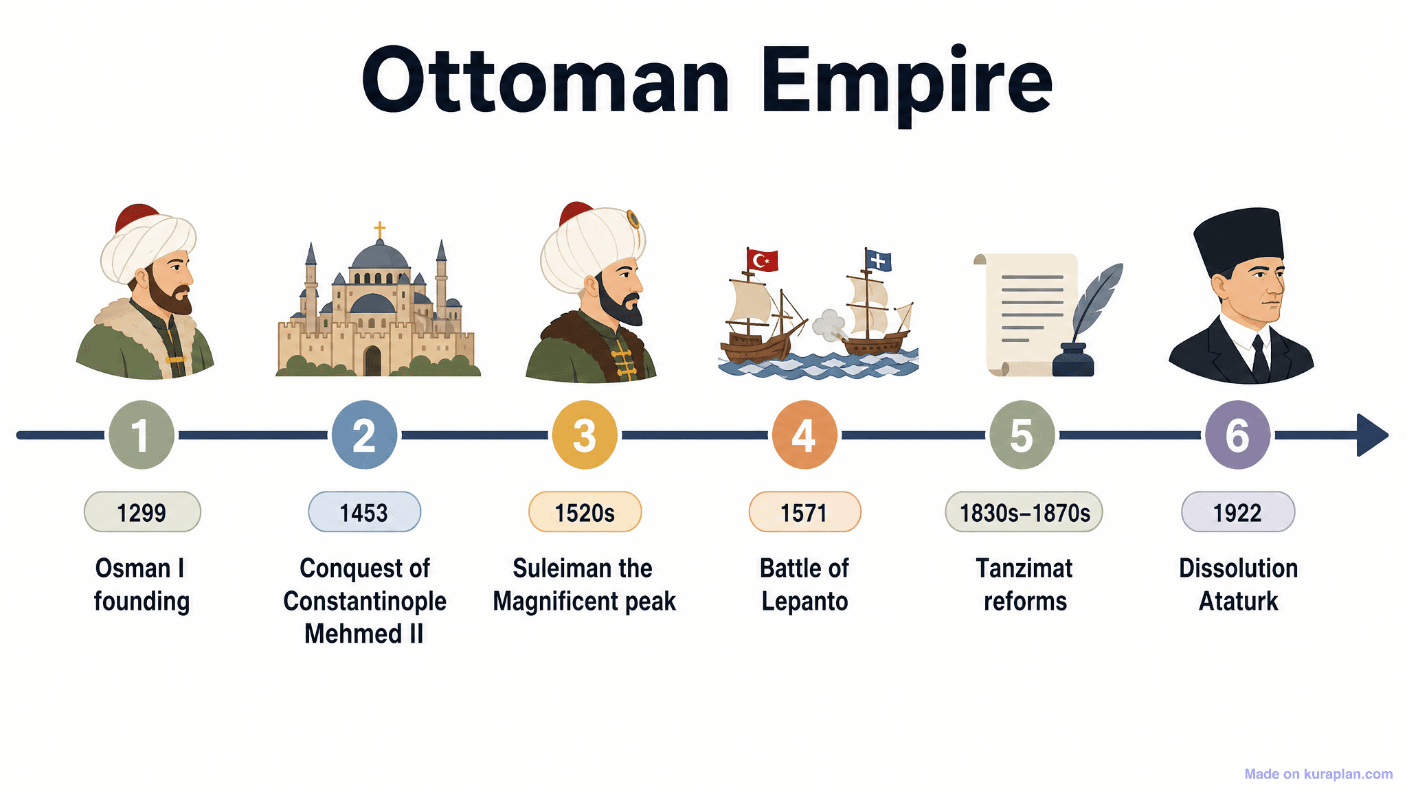 Ottoman Empire Timeline