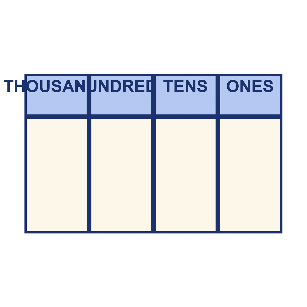 Thousands, Hundreds, Tens, Ones chart