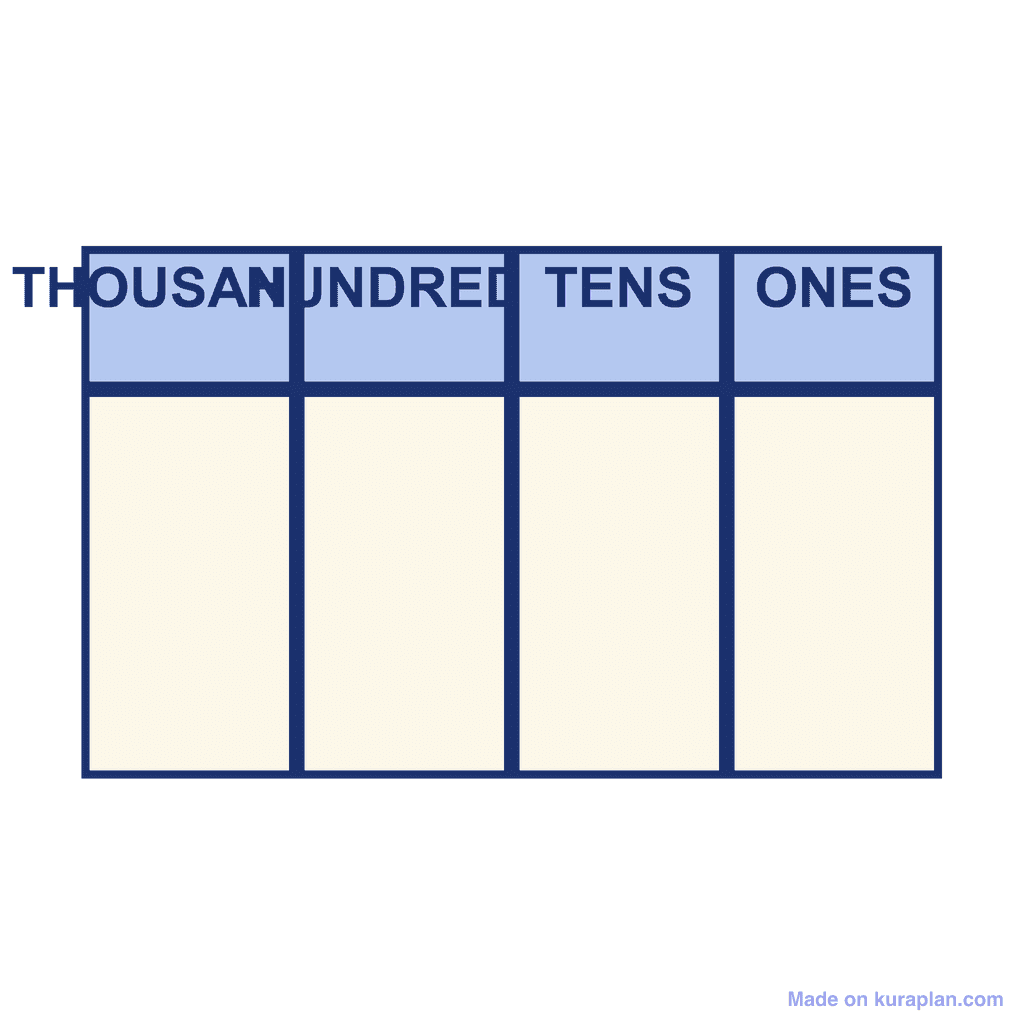 Thousands, Hundreds, Tens, Ones chart