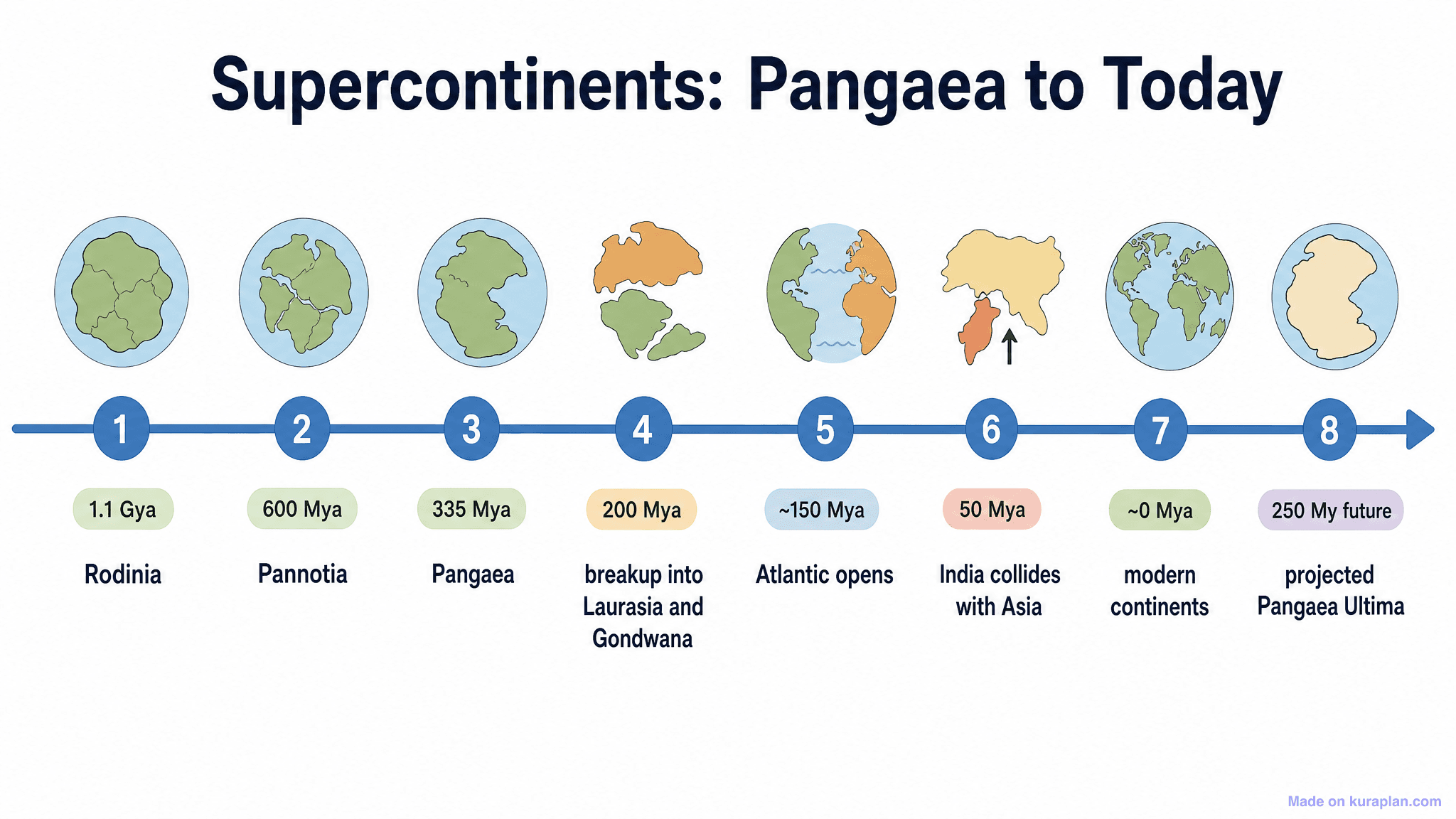 Supercontinents: Pangaea to Today Timeline