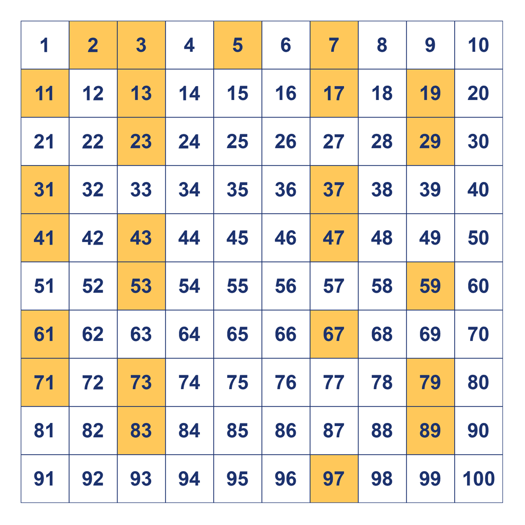 Prime Numbers Chart — 1 to 100
