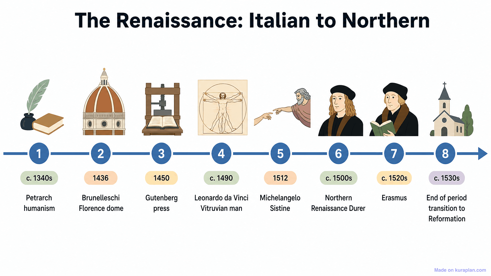 The Renaissance: Italian to Northern Timeline