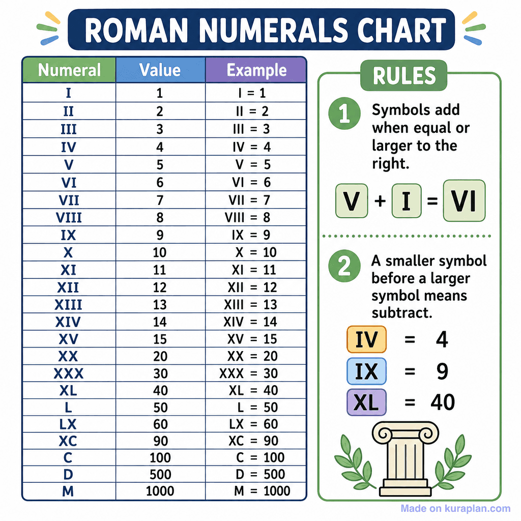 Roman Numerals Chart (simple)