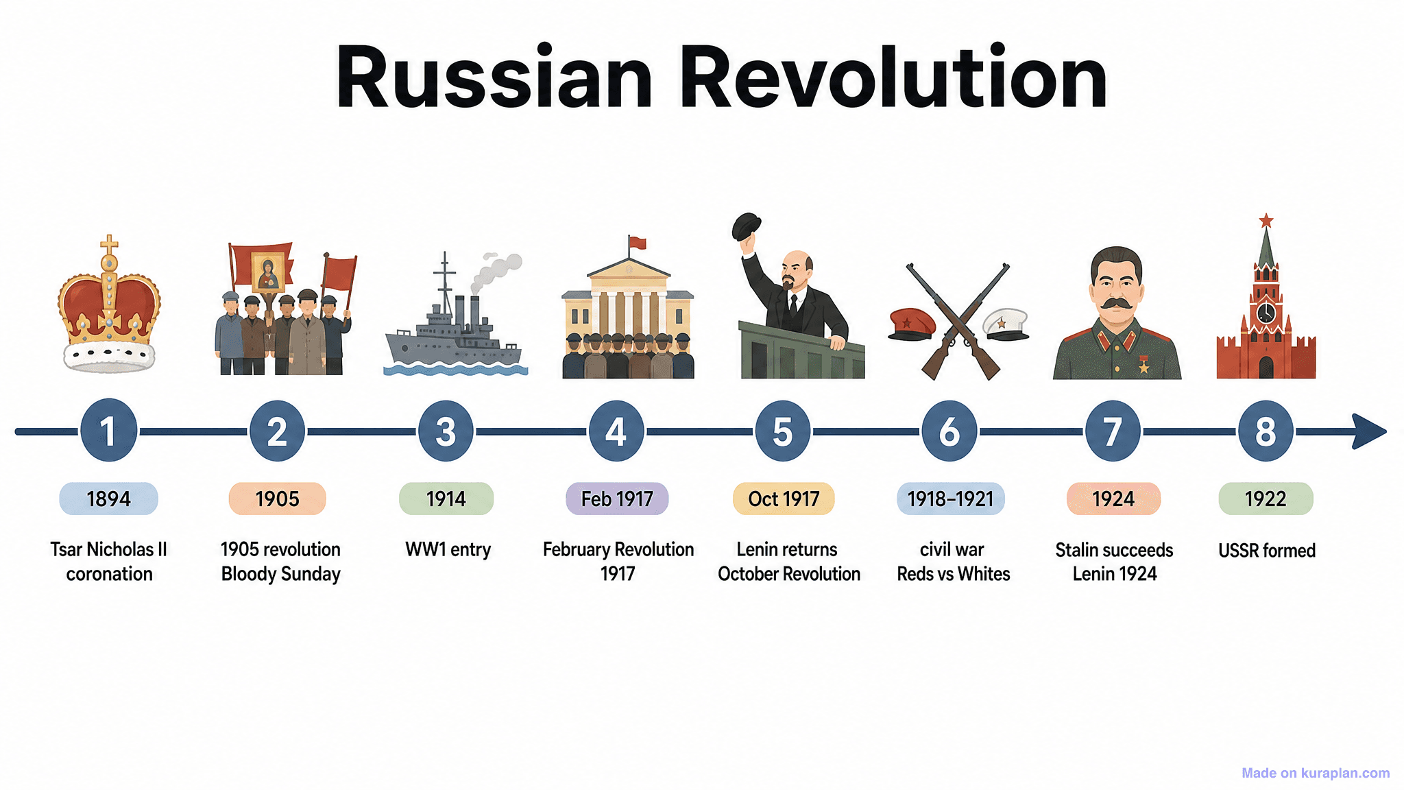 Russian Revolution Timeline