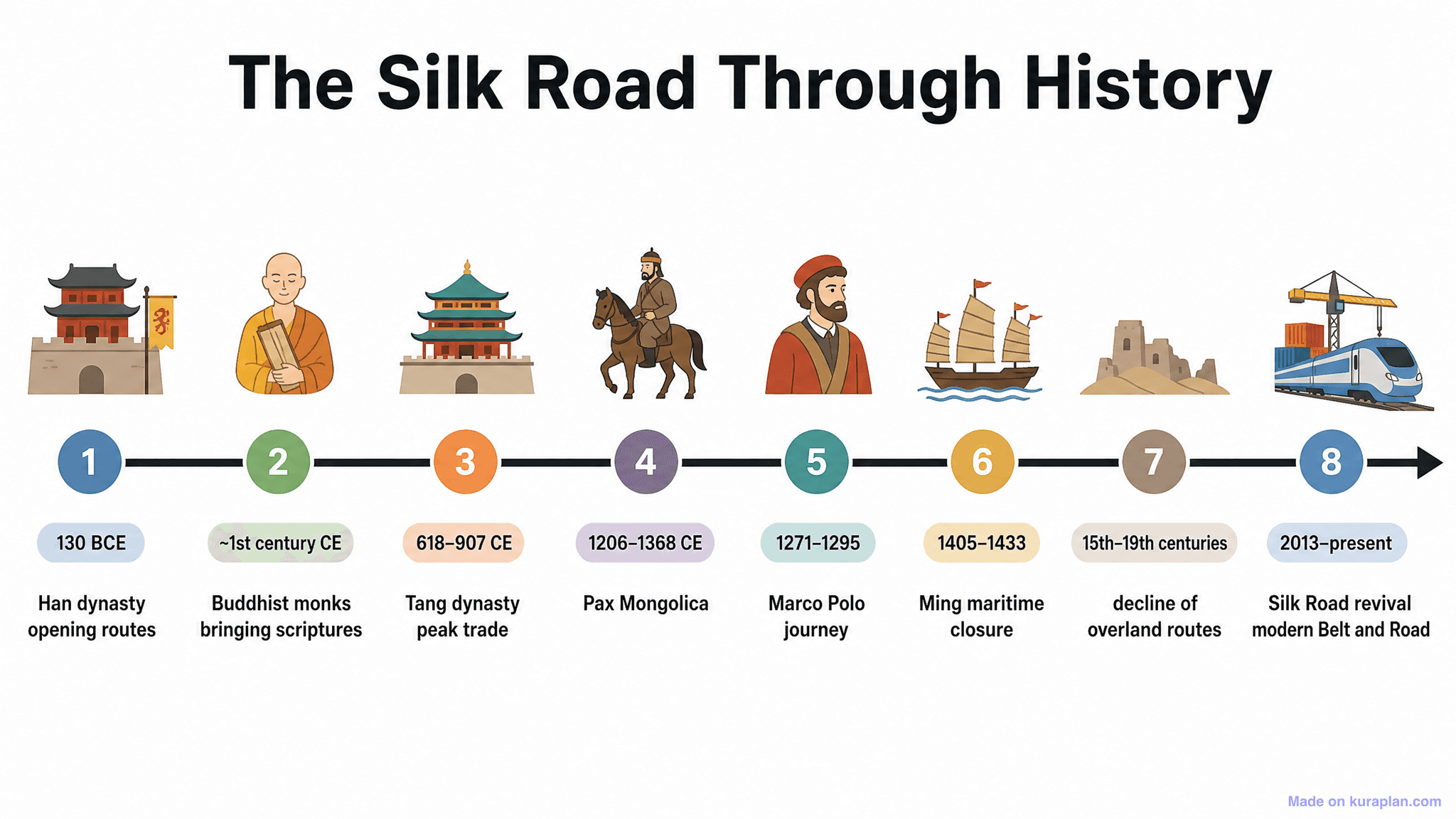The Silk Road Through History Timeline
