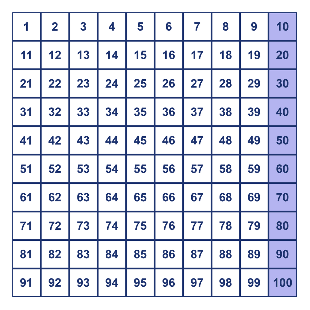 Skip Counting by 10s — multiples to 100