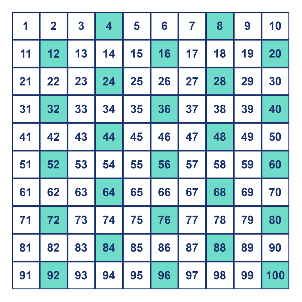Skip Counting by 4s — multiples to 100