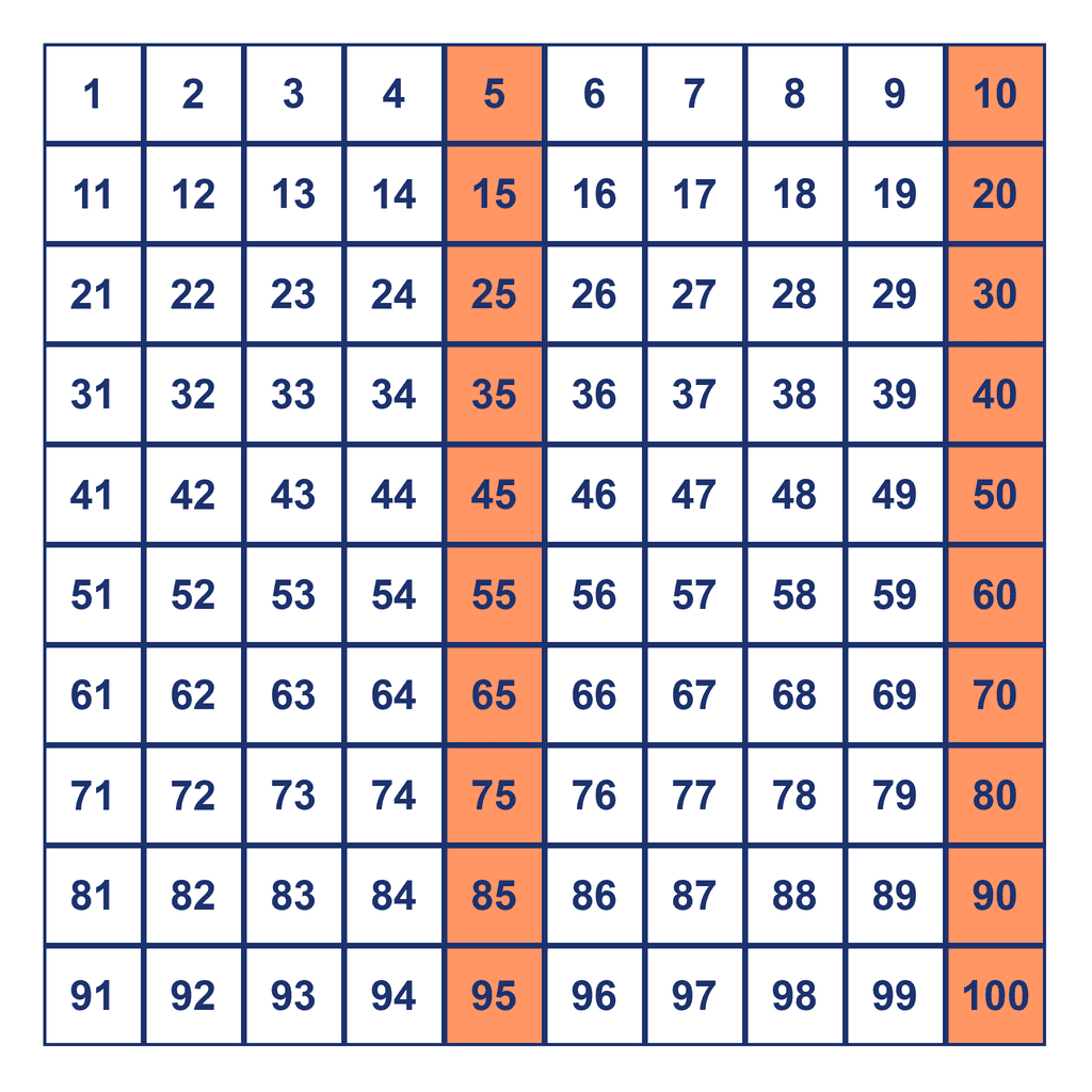 Skip Counting by 5s — multiples to 100